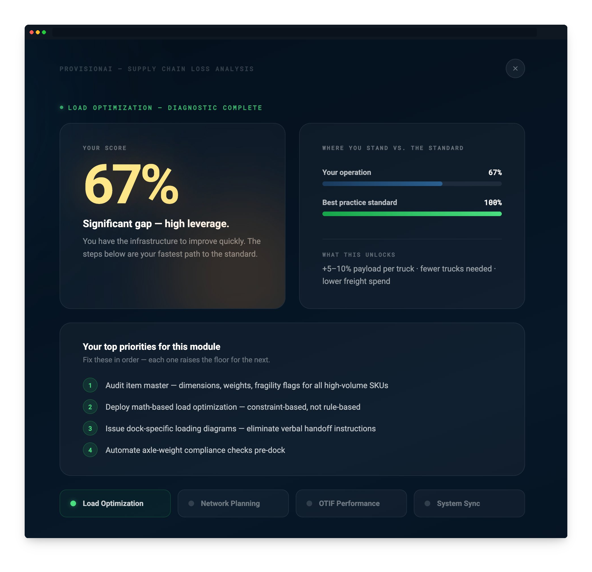 Supply Chain Loss Analysis — diagnostic results