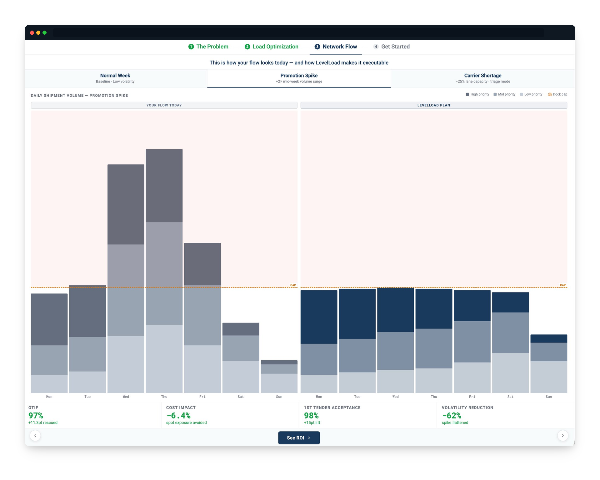Network flow simulator — promotion spike, before and after