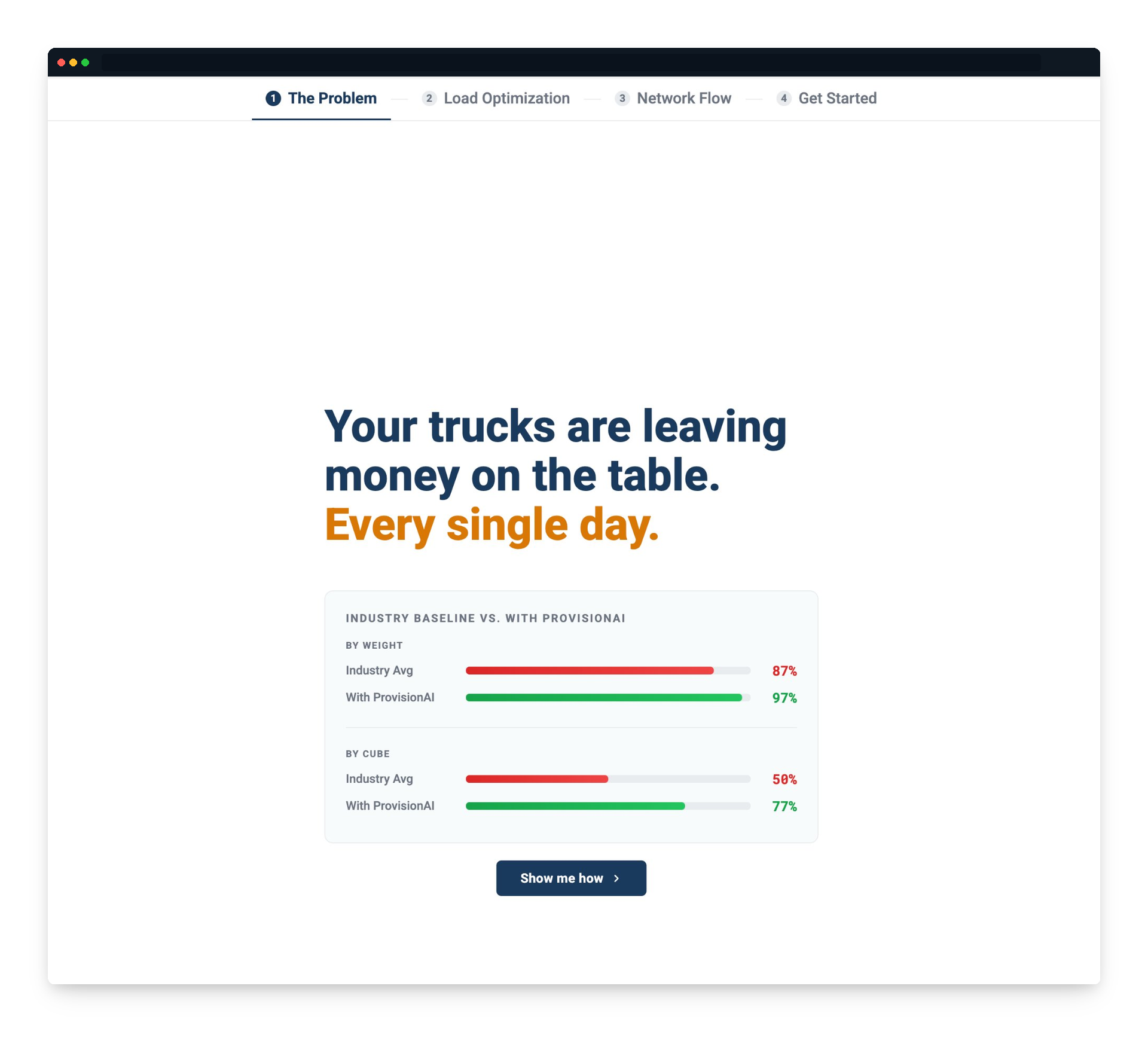 The problem — 87% industry average vs 97% with ProvisionAI